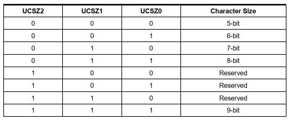 تنظیم طول داده توسط UCSZ