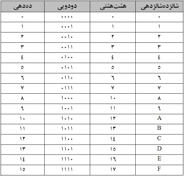 جدول سیستم اعداد به ازای تمامی عددهای 0 تا 15