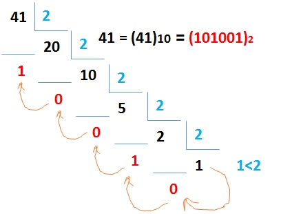 تبدیل عدد از مبنای 10 به دودویی (مبنای 2)