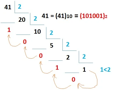 تبدیل عدد از مبنای 10 به دودویی (مبنای 2)